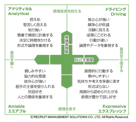 ソーシャルスタイル
