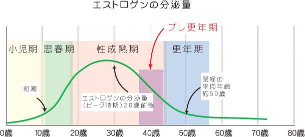 エストロゲン分泌量