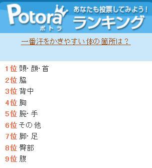 汗をかきやすい部位ランキング