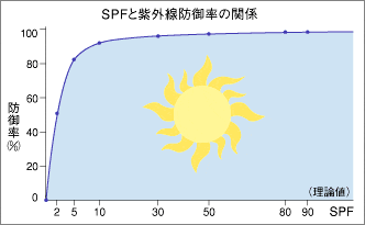 SPFの紫外線防止効果